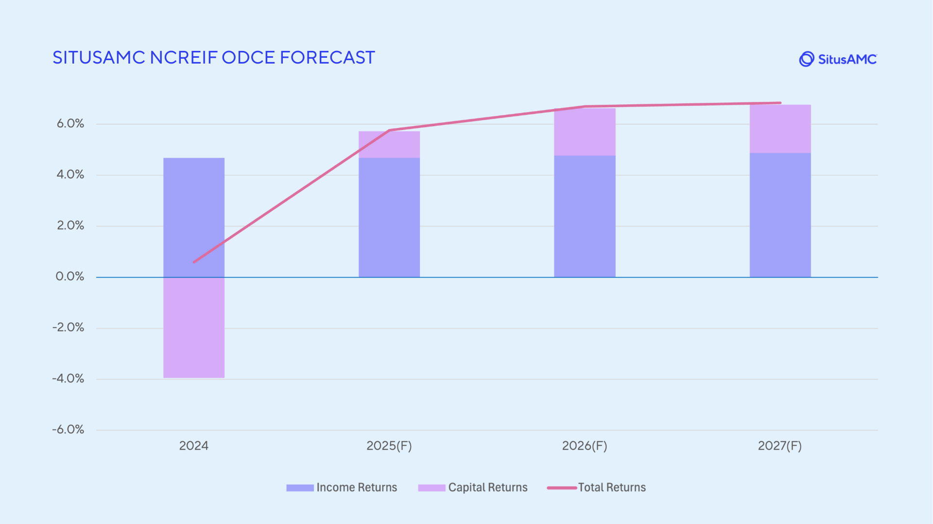 NCREIF ODCE FORECAST